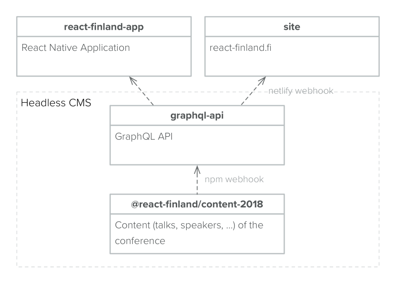 Both the mobile application and the site consume their content through the same API